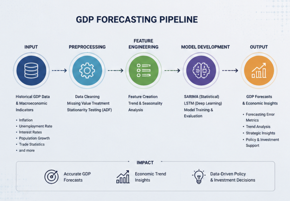 GDP forecast preview